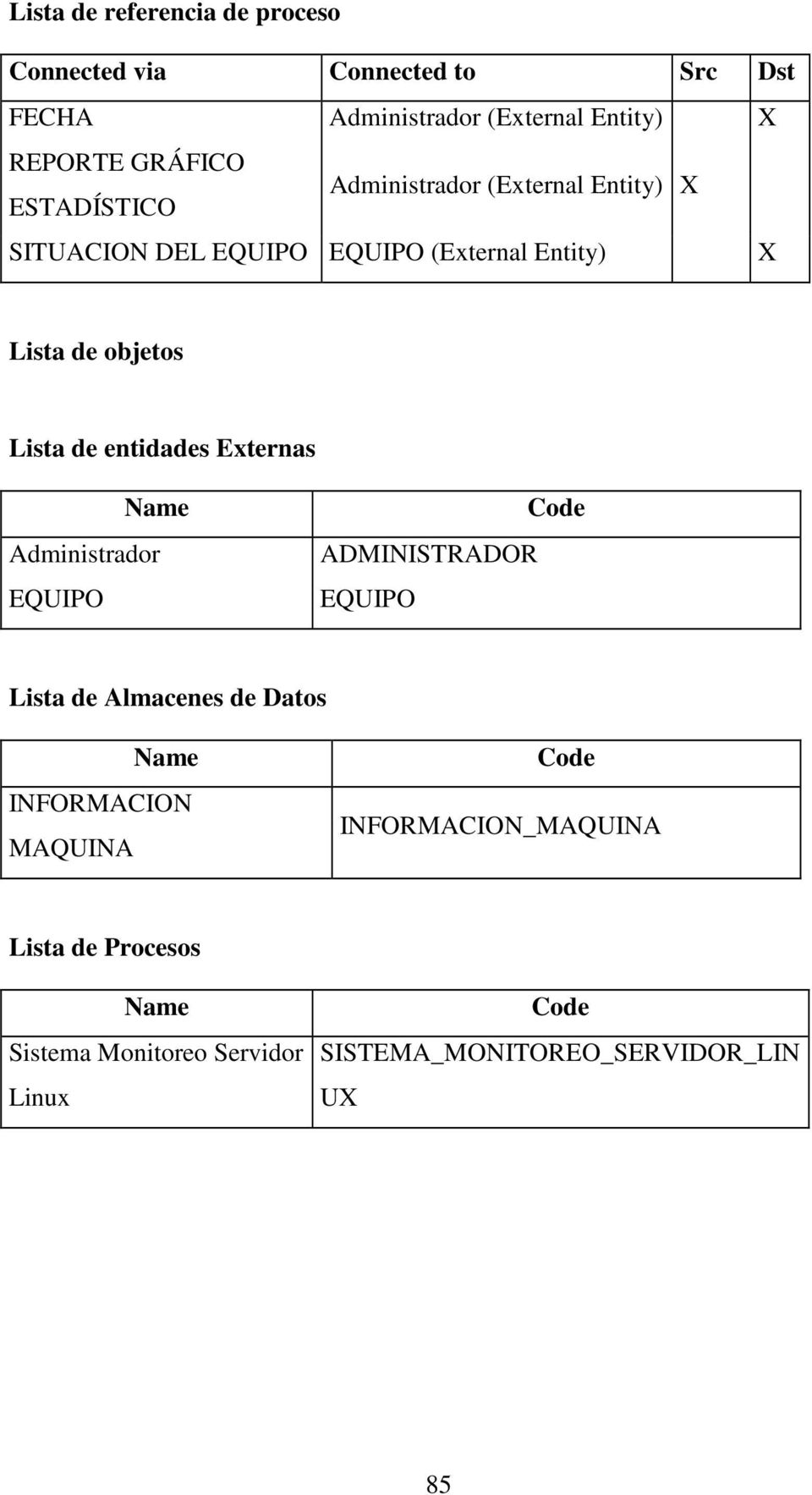 entidades Externas Name Administrador EQUIPO ADMINISTRADOR EQUIPO Code Lista de Almacenes de Datos Name INFORMACION