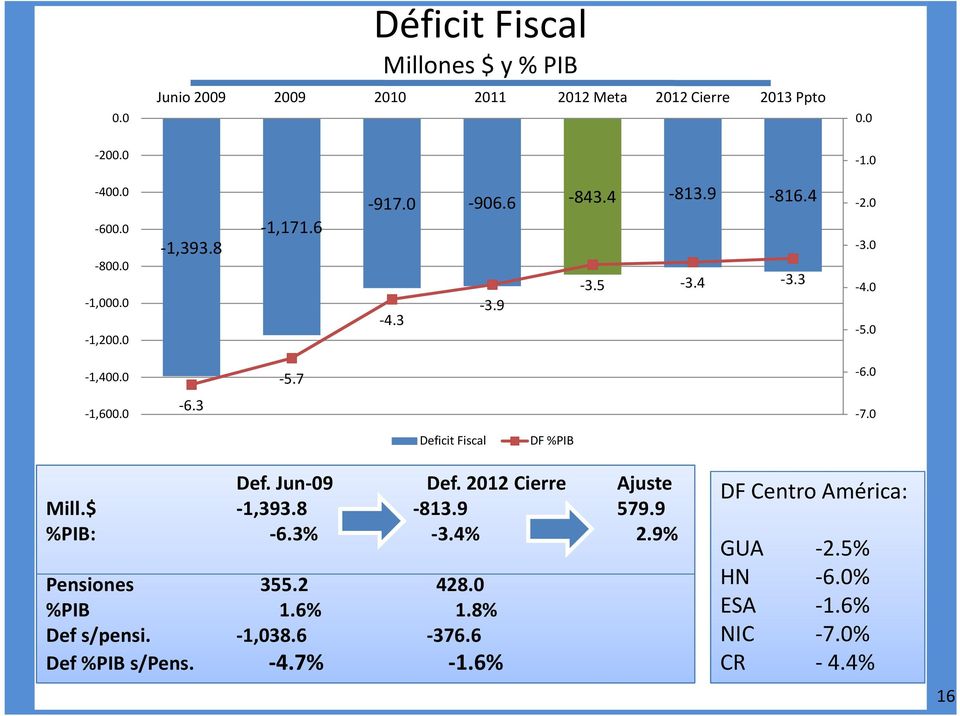 0 Deficit Fiscal DF %PIB Def. Jun-09 Def. 2012 Cierre Ajuste Mill.$ -1,393.8-813.9 579.9 %PIB: -6.3% -3.4% 2.9% Pensiones 355.2 428.