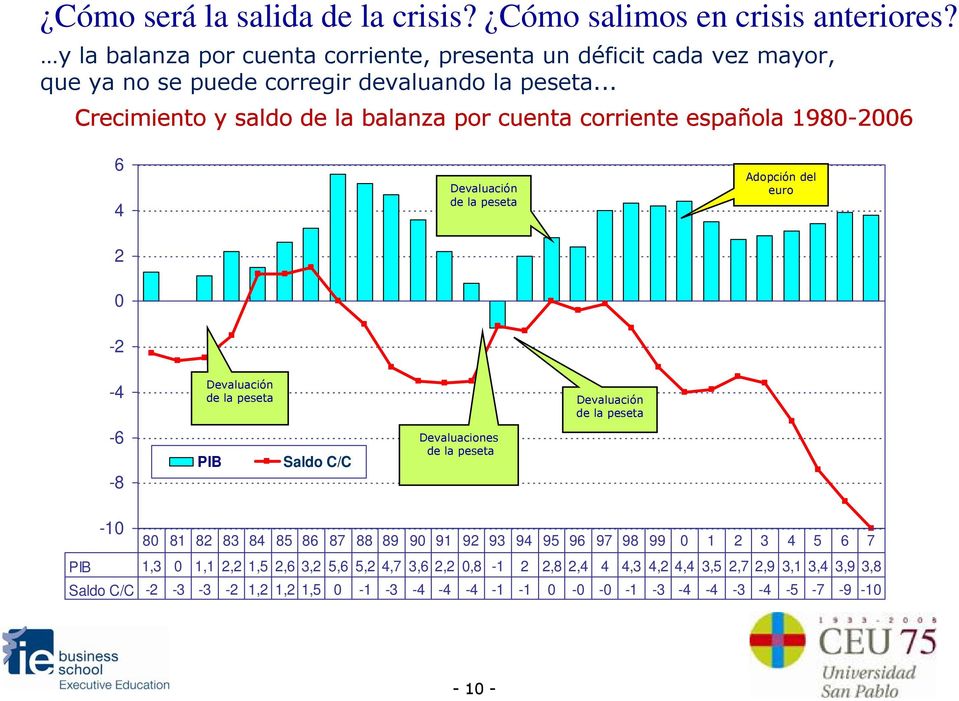 .. Crecimiento y saldo de la balanza por cuenta corriente española 1980-2006 6 4 Devaluación de la peseta Adopción del euro 2 0-2 -4 Devaluación de la peseta Devaluación de