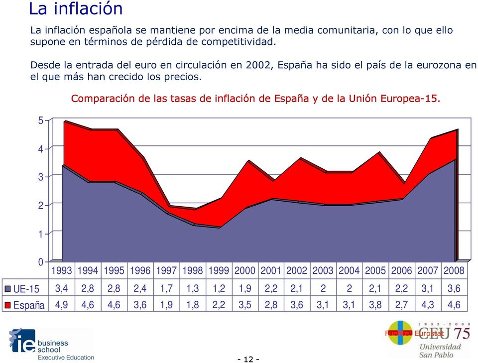 5 Comparación de las tasas de inflación de España y de la Unión Europea-15.