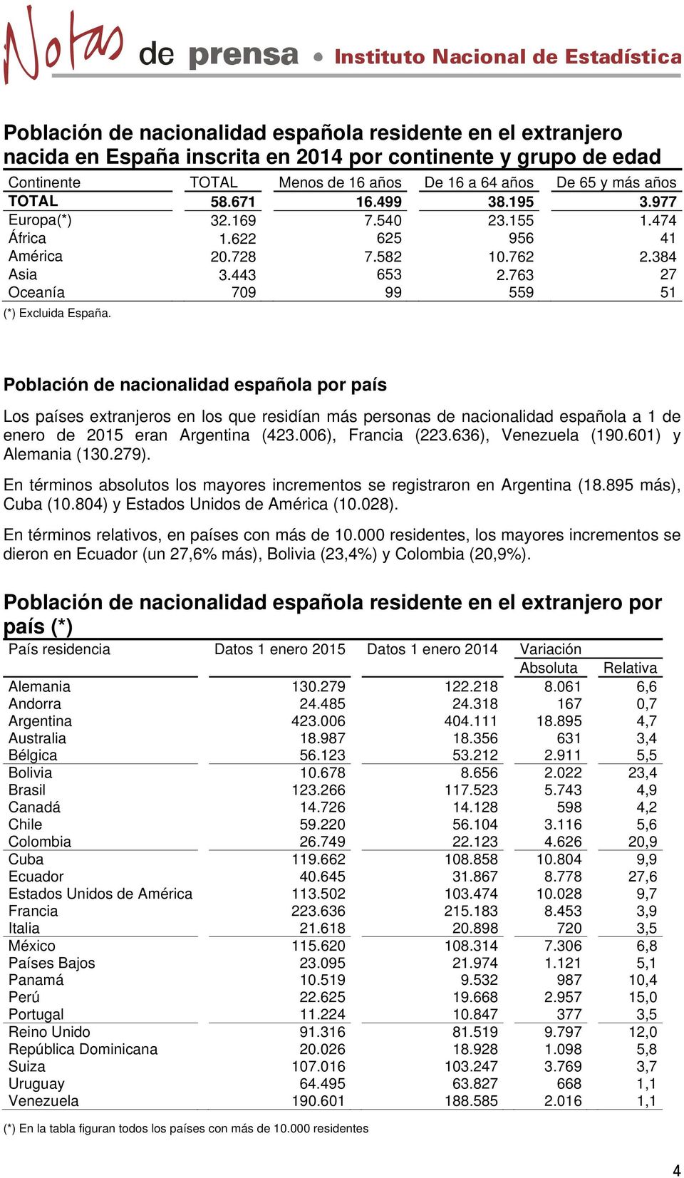 763 27 Oceanía 709 99 559 51 Población de nacionalidad española por país Los países extranjeros en los que residían más personas de nacionalidad española a 1 de enero de 2015 eran Argentina (423.