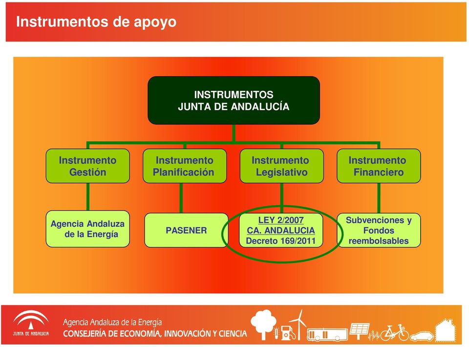 Instrumento Financiero Agencia Andaluza de la Energía PASENER LEY