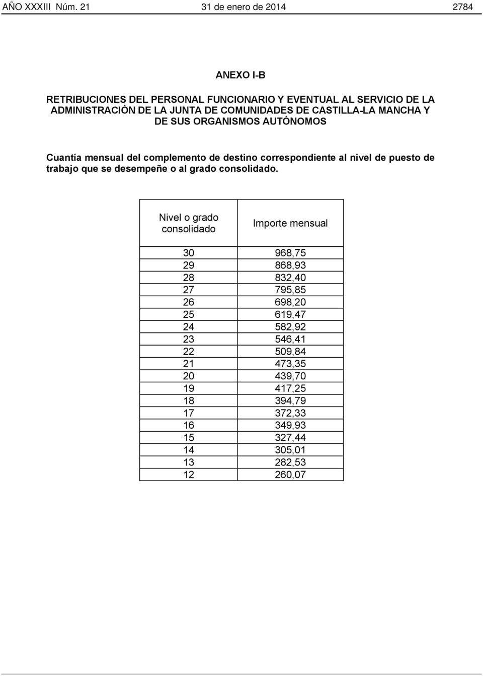 COMUNIDADES DE CASTILLA-LA MANCHA Y DE SUS ORGANISMOS AUTÓNOMOS Cuantía mensual del complemento de destino correspondiente al nivel de puesto de