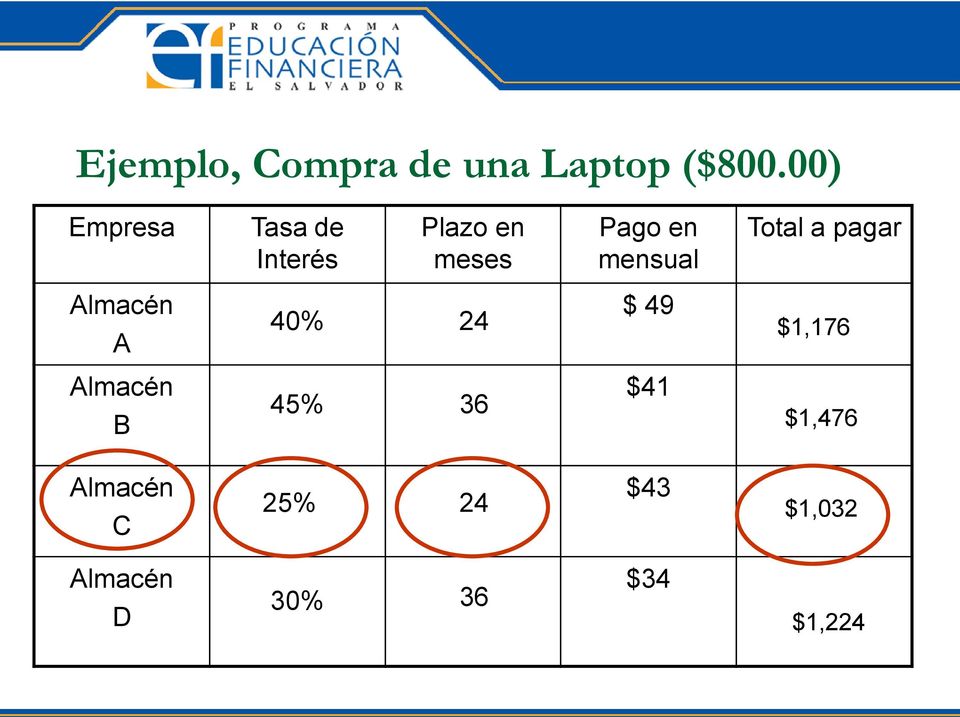 mensual Total a pagar Almacén A 40% 24 $ 49 $1,176
