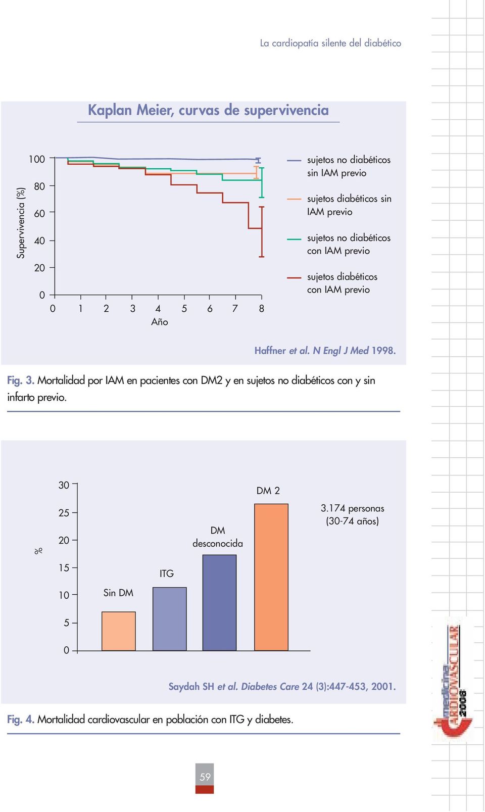 N Engl J Med 1998. Fig. 3. Mortalidad por IAM en pacientes con DM2 y en sujetos no diabéticos con y sin infarto previo. 30 DM 2 % 25 20 DM desconocida 3.