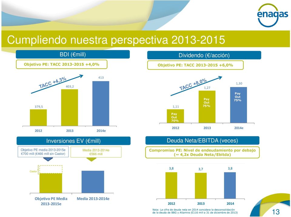 mill sin Castor) Media 2013-2014e 566 mill Compromiso PE: Nivel de endeudamiento por debajo (~ 4,2x Deuda Neta/Ebitda) Castor 3,8 3,7 3,8 Objetivo PE Media 2013-2015e