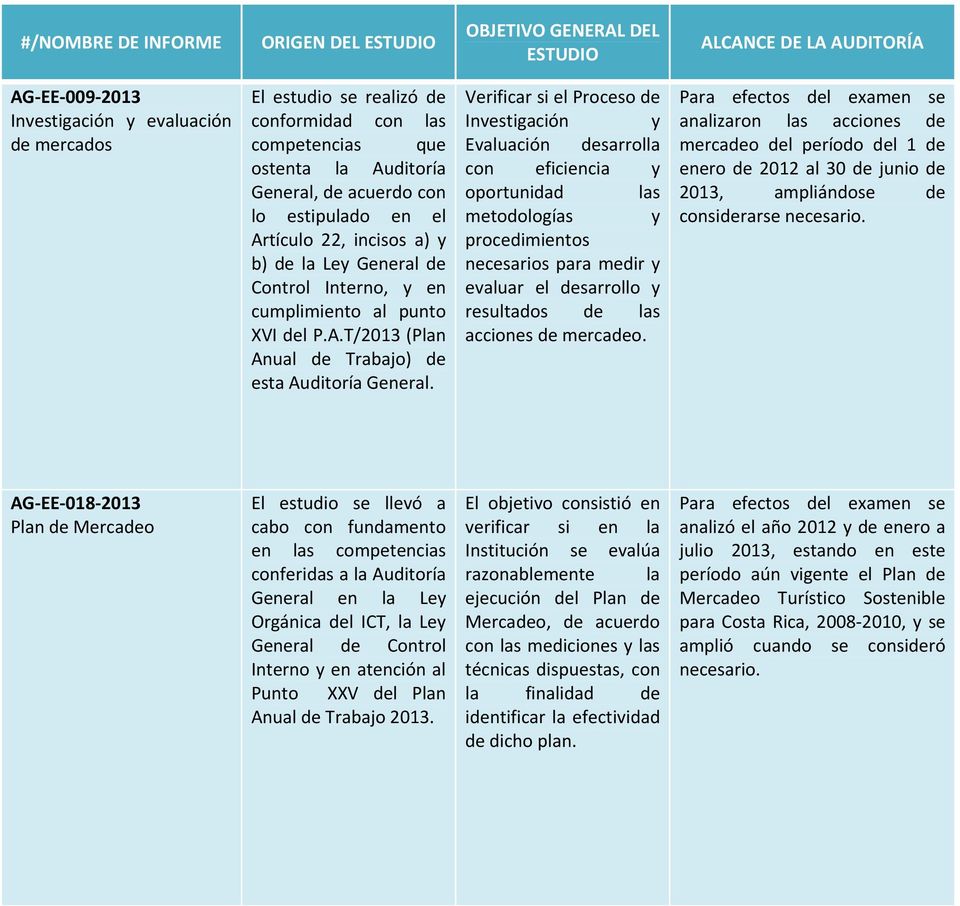 T/2013 (Plan Anual de Trabajo) de Verificar si el Proceso de Investigación y AG EE 018 2013 Plan de Mercadeo El estudio se llevó a cabo con fundamento en las competencias conferidas a la Auditoría