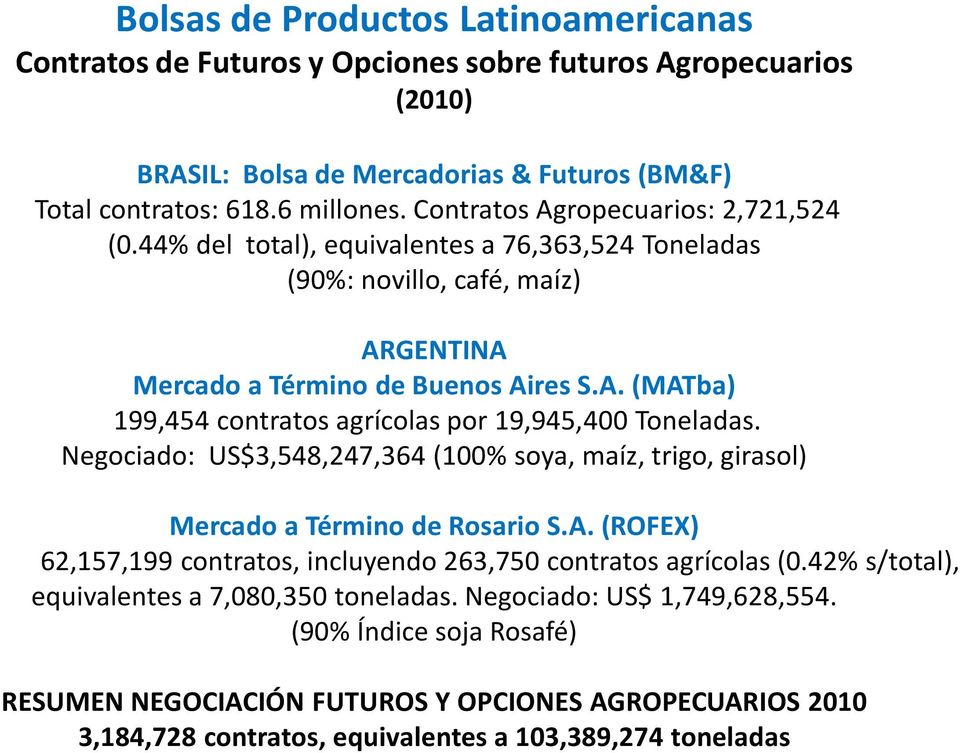 Negociado: US$3,548,247,364 (100% soya, maíz, trigo, girasol) Mercado a Término de Rosario S.A. (ROFEX) 62,157,199 contratos, incluyendo 263,750 contratos agrícolas (0.