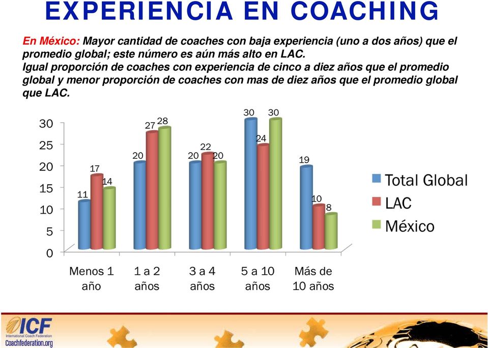 Igual proporción de coaches con experiencia de cinco a diez años que el promedio