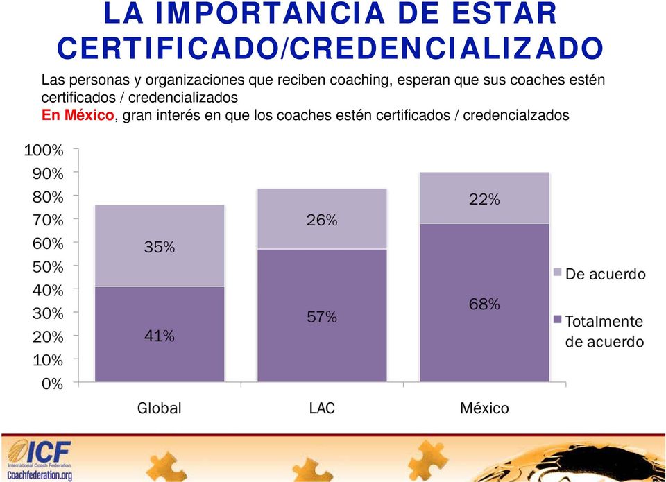 sus coaches estén certificados / credencializados En México,