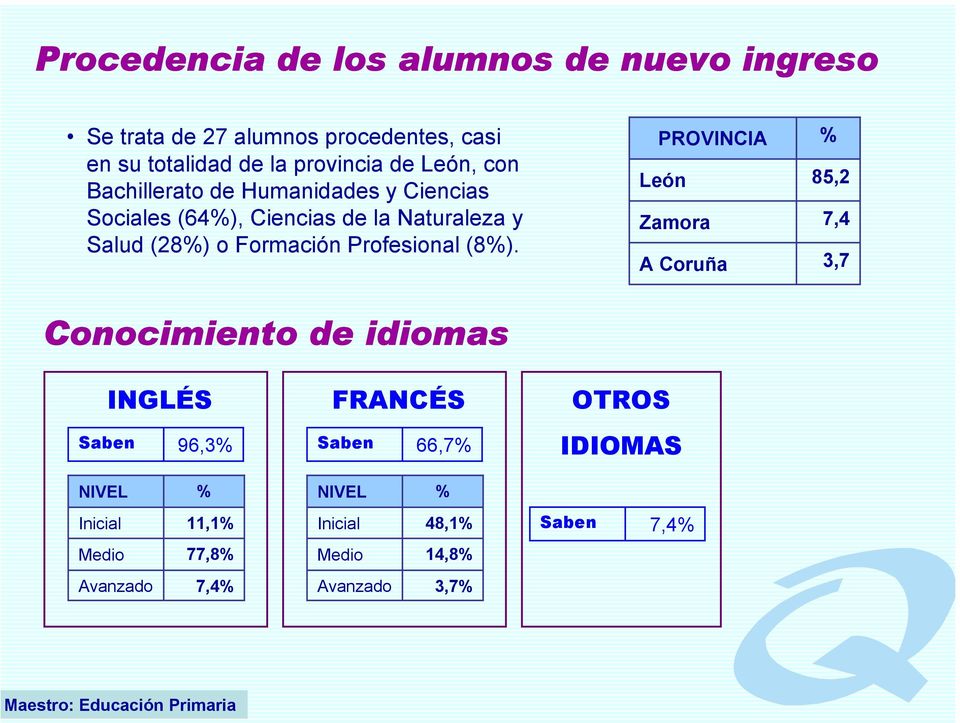 PROVINCIA León Zamora A Coruña % 85,2 7,4 3,7 Conocimiento de idiomas Saben INGLÉS 96,3% FRANCÉS Saben 66,7% OTROS IDIOMAS