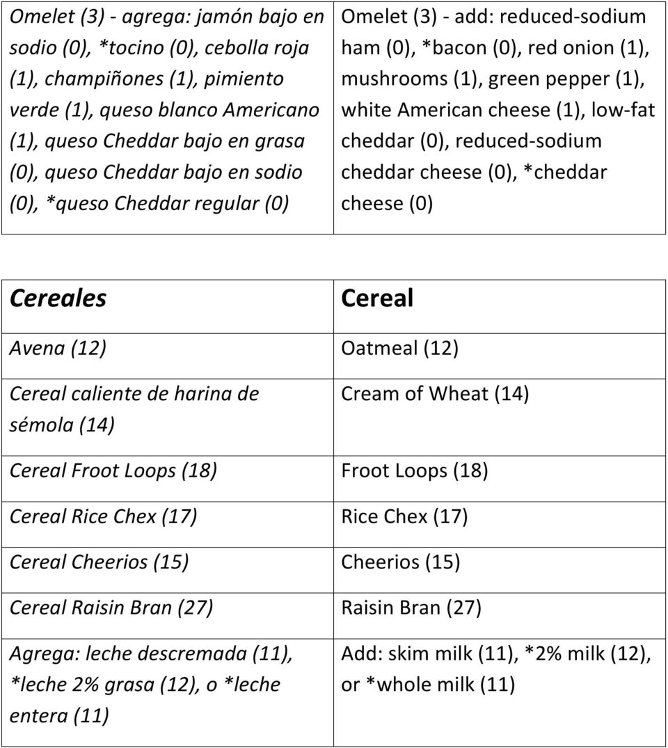 sodium cheddar cheese (0), *cheddar cheese (0) Cereales Avena (12) Cereal caliente de harina de sémola (14) Cereal Froot Loops (18) Cereal Rice Chex (17) Cereal Cheerios (15) Cereal Raisin Bran (27)