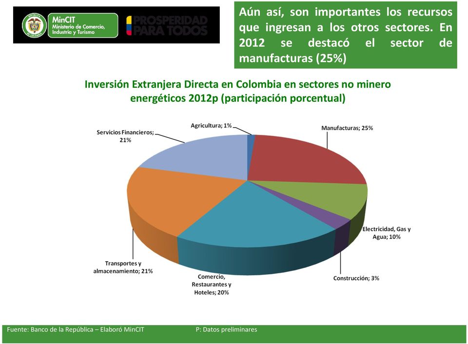 Directa en Colombia en sectores no minero energéticos 2012p (participación