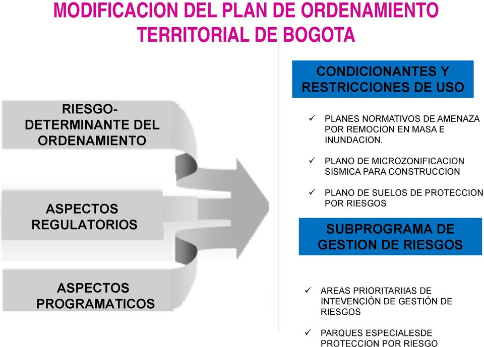 PLANO DE MICROZONIFICACION SISMICA PARA CONSTRUCCION ASPECTOS REGULATORIOS PLANO DE SUELOS DE PROTECCION POR RIESGOS