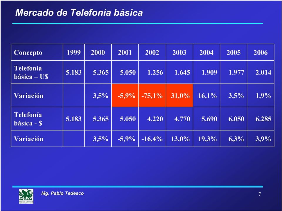 014 Variación 3,5% -5,9% -75,1% 31,0% 16,1% 3,5% 1,9% Telefonía básica - $ 5.183 5.