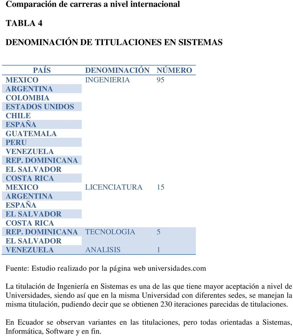 DOMINICANA TECNOLOGIA 5 EL SALVADOR VENEZUELA ANALISIS 1 Fuente: Estudio realizado por la página web universidades.