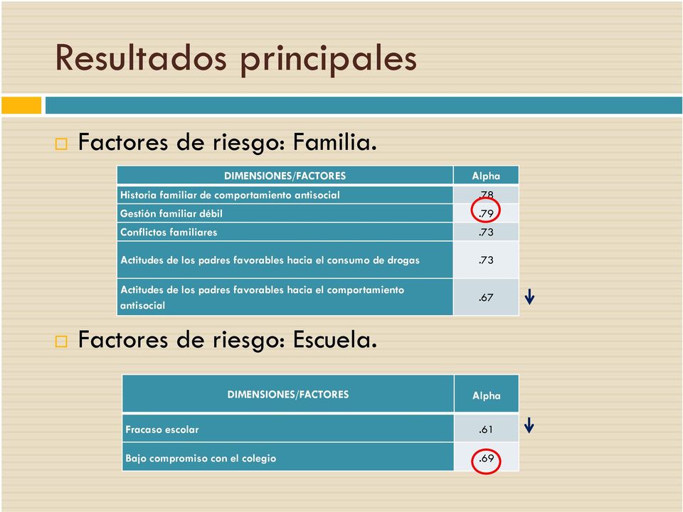 79 Conflictos familiares.73 Actitudes de los padres favorables hacia el consumo de drogas.