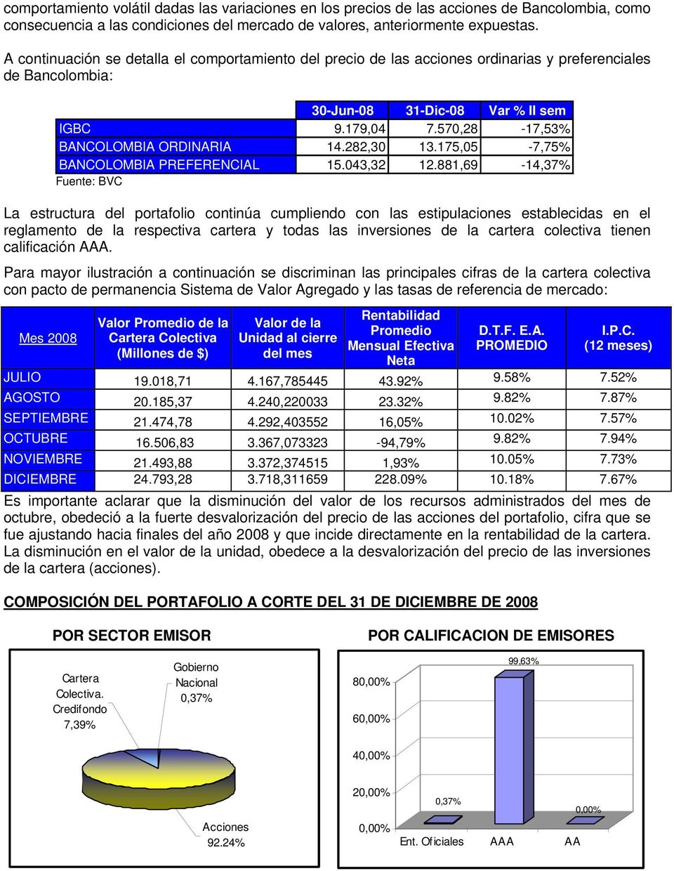 570,28-17,53% BANCOLOMBIA ORDINARIA 14.282,30 13.175,05-7,75% BANCOLOMBIA PREFERENCIAL 15.043,32 12.