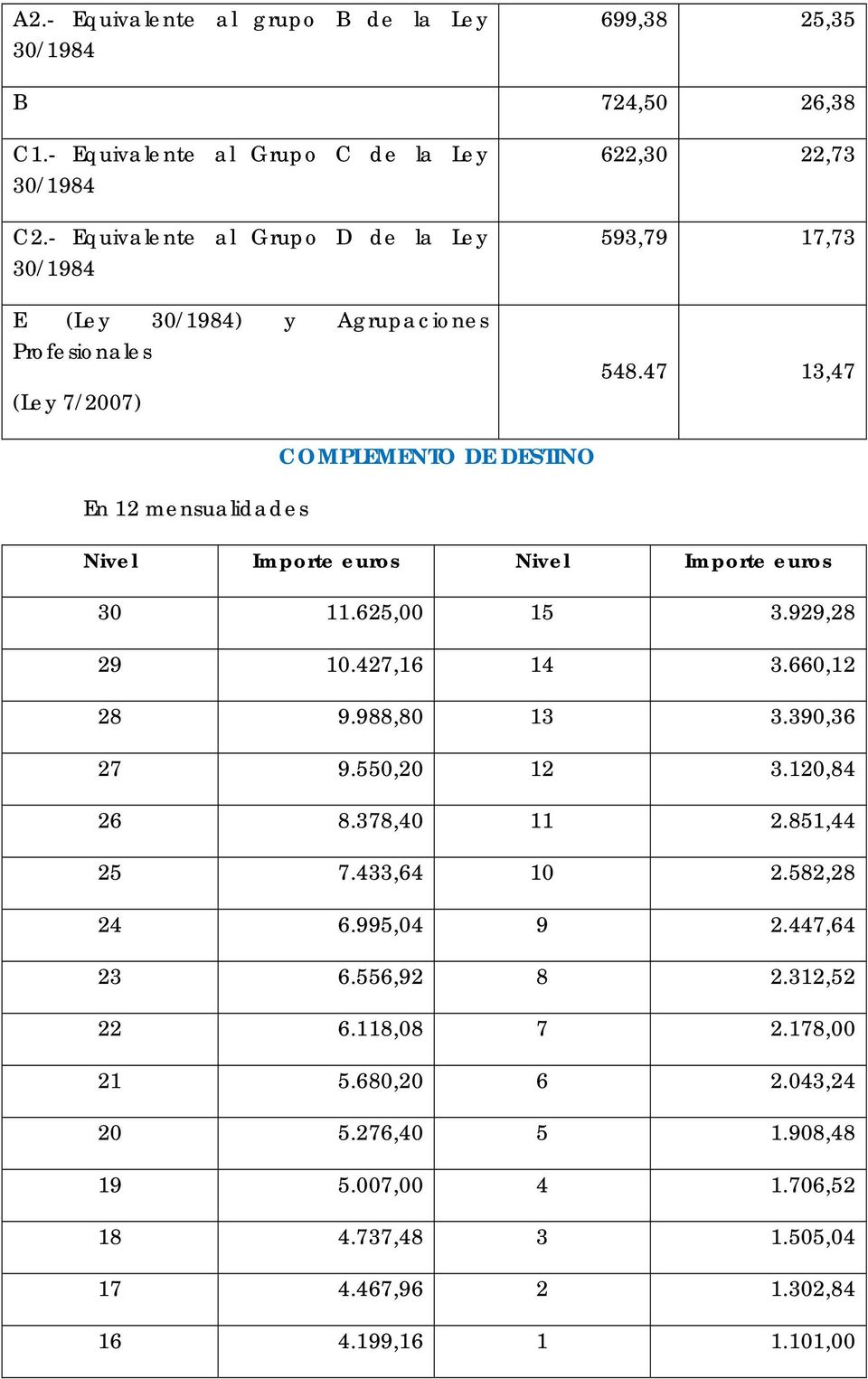 47 13,47 COMPLEMENTO DE DESTINO En 12 mensualidades Nivel Importe euros Nivel Importe euros 30 11.625,00 15 3.929,28 29 10.427,16 14 3.660,12 28 9.988,80 13 3.390,36 27 9.