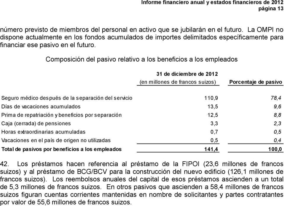 Composición del pasivo relativo a los beneficios a los empleados de 2012 (en millones de francos suizos) Porcentaje de pasivo Seguro médico después de la separación del servicio 110,9 78,4 Días de