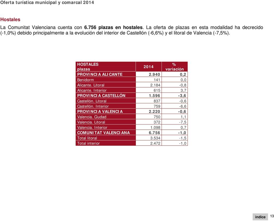 (-7,5%). HOSTALES % 2014 plazas variación PROVINCIA ALICANTE 2.940 0,2 Benidorm 141 0,0 Alicante. Litoral 2.184-0,8 Alicante.