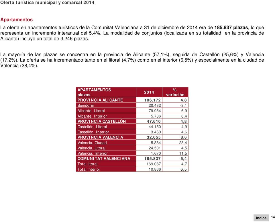 La mayoría de las plazas se concentra en la provincia de Alicante (57,1%), seguida de Castellón (25,6%) y Valencia (17,2%).