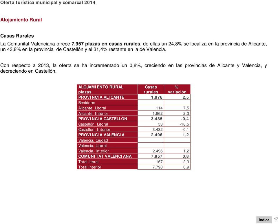 Con respecto a 2013, la oferta se ha incrementado un 0,8%, creciendo en las provincias de Alicante y Valencia, y decreciendo en Castellón.