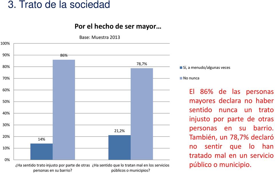 21,2% Ha sentido que lo tratan mal en los servicios públicos o municipios?