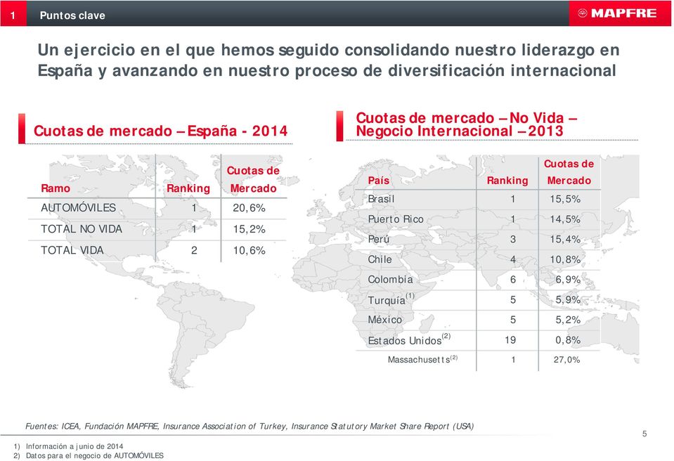 Ranking Mercado Brasil 1 15,5% Puerto Rico 1 14,5% Perú 3 15,4% Chile 4 10,8% Colombia 6 6,9% Turquía (1) 5 5,9% México 5 5,2% Estados Unidos (2) 19 0,8% Massachusetts (2) 1