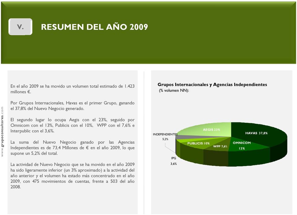 El segundo lugar lo ocupa Aegis con el 23%, seguido por Omnicom con el 13%, Publicis con el 10%, WPP con el 7,6% e Interpublic con el 3,6%.
