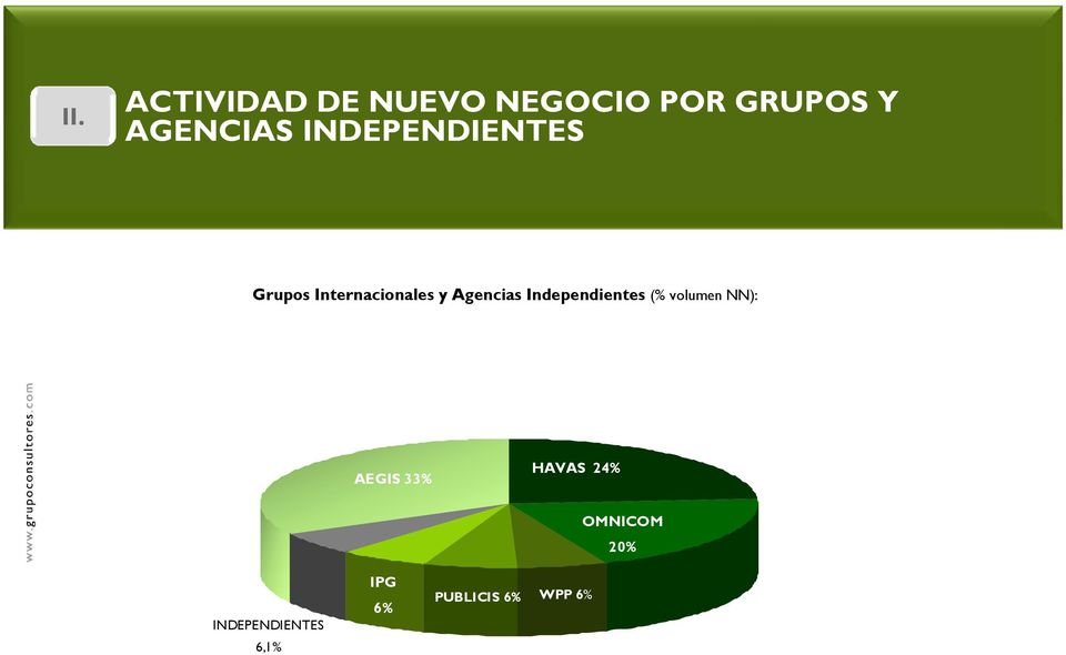Independientes (% volumen NN): AEGIS 33% HAVAS 24%