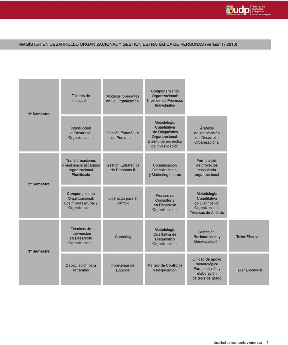 investigación Ámbitos de intervención del Desarrollo Transformaciones y resistencia al cambio organizacional Planificado Gestión Estratégica de Personas II Comunicación y Marketing Interno
