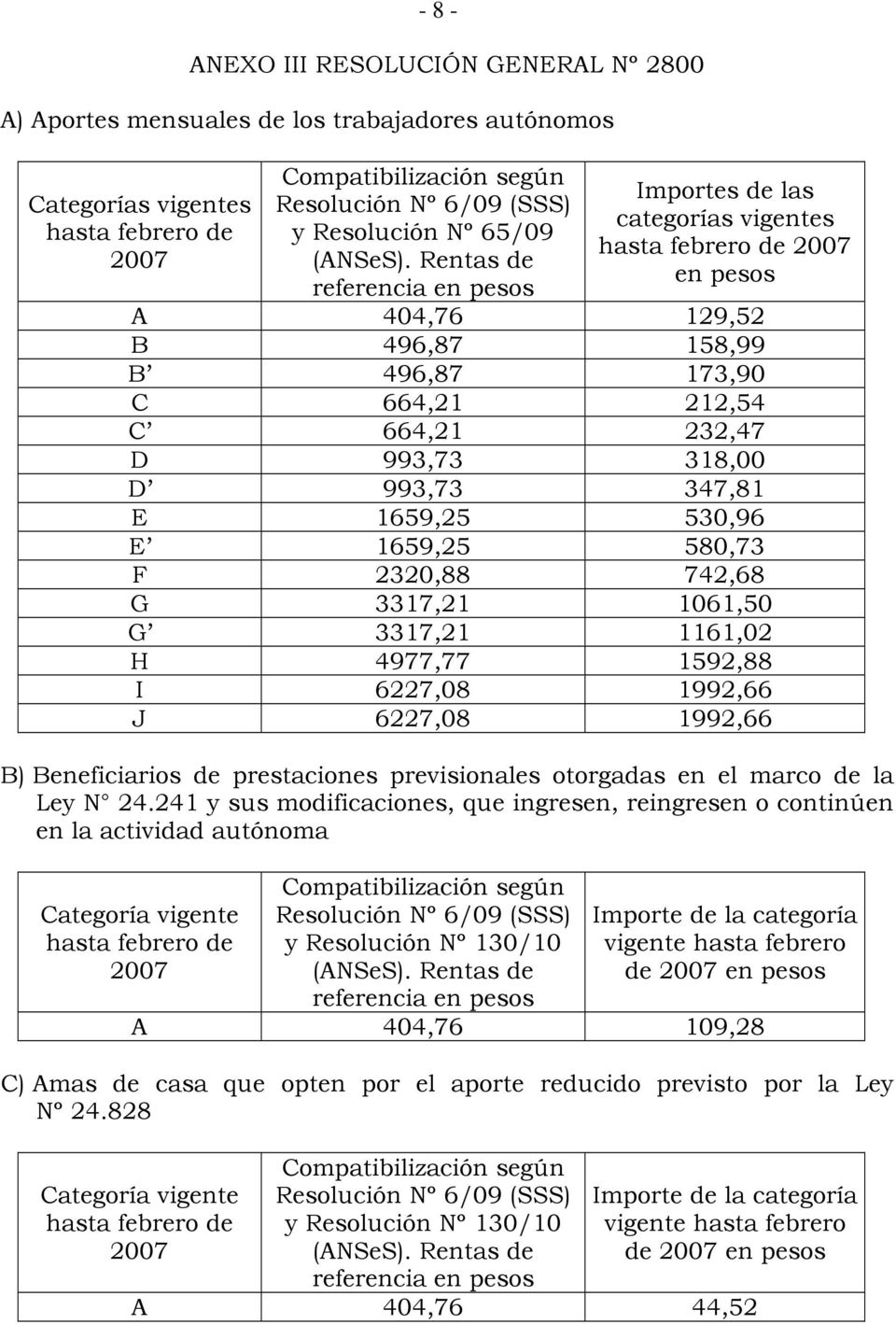 Rentas de referencia en pesos Importes de las categorías vigentes hasta febrero de 2007 en pesos A 404,76 129,52 B 496,87 158,99 B 496,87 173,90 C 664,21 212,54 C 664,21 232,47 D 993,73 318,00 D