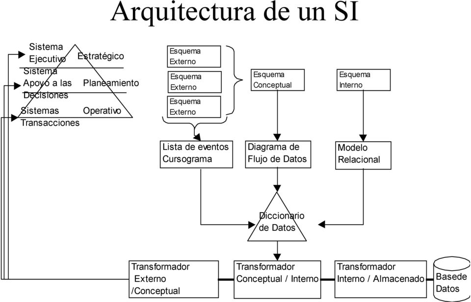 Lista de eventos Cursograma Diagrama de Flujo de Datos Modelo Relacional Diccionario de Datos