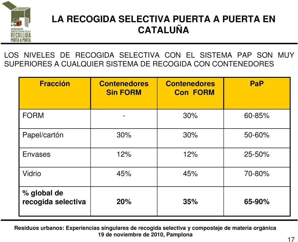 Contenedores Sin FORM Contenedores Con FORM PaP FORM - 30% 60-85% Papel/cartón 30% 30%