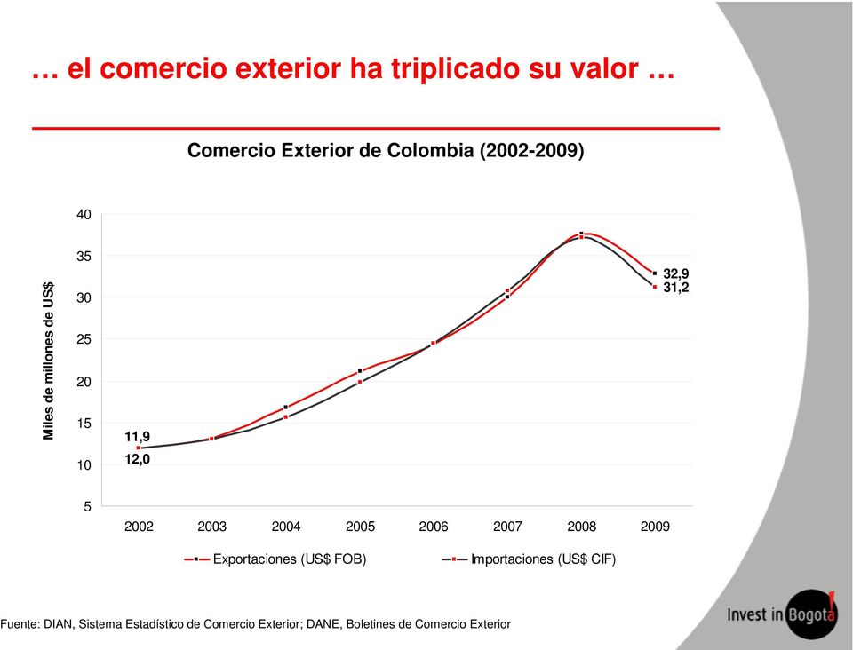 2002 2003 2004 2005 2006 2007 2008 2009 Exportaciones (US$ FOB) Importaciones (US$