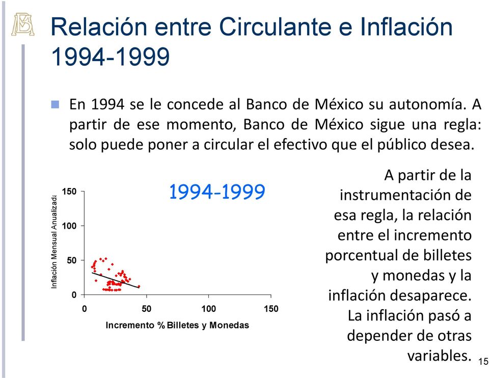 Inflación Mensual Anualizada 150 100 50 0 1994-1999 0 50 100 150 Incremento % Billetes y Monedas A partir de la