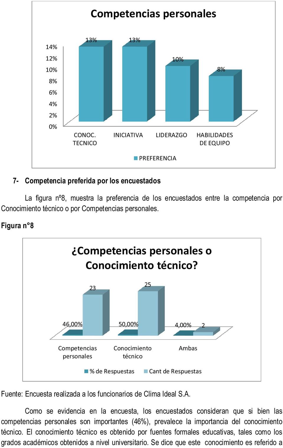 Como se evidencia en la encuesta, los encuestados consideran que si bien las competencias personales son importantes (46%), prevalece la importancia del