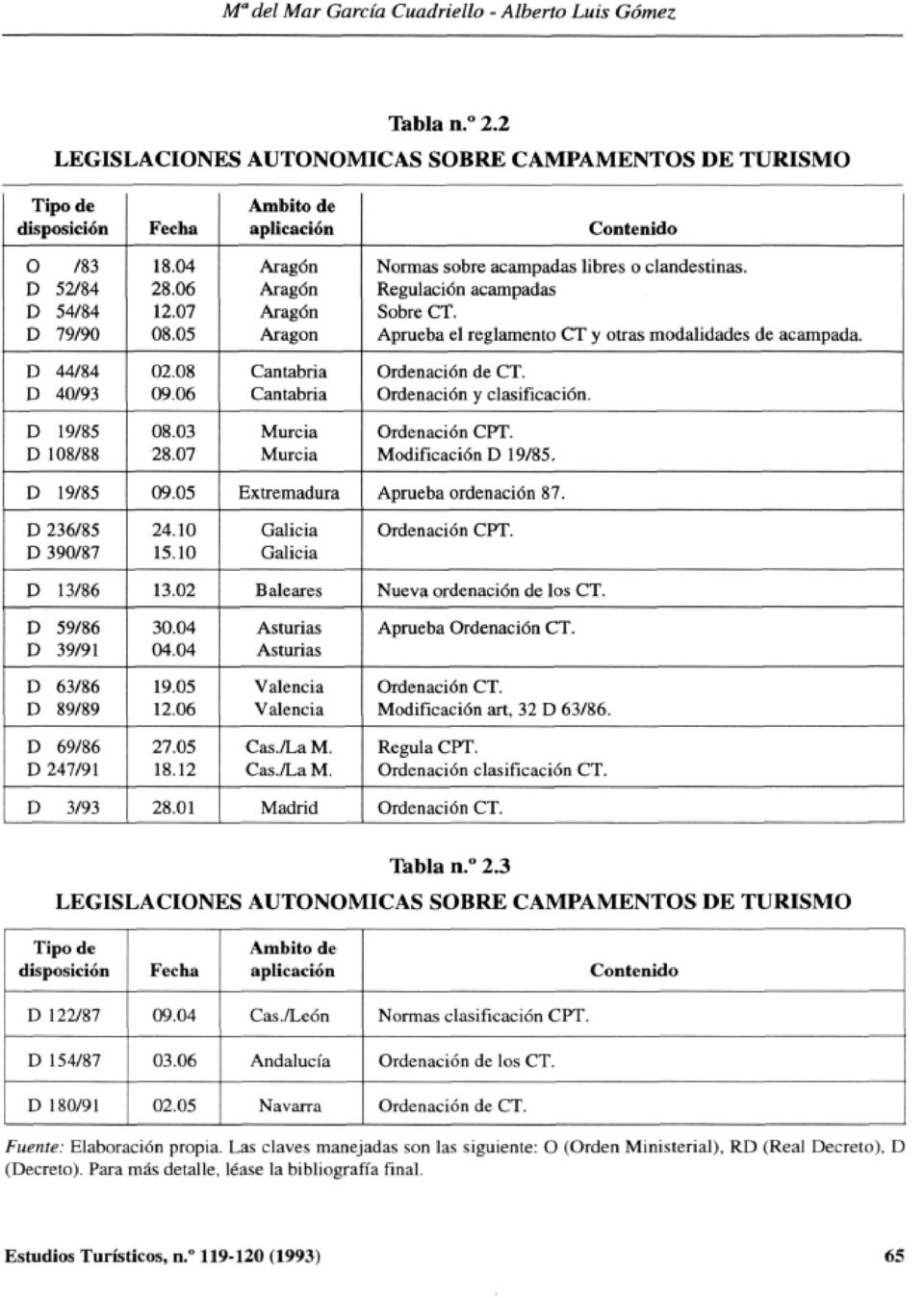 05 Aragón Aragón Aragón Aragón Normas sobre acampadas libres o clandestinas. ción acampadas Sobre CT. Aprueba el reglamento CT y otras modalidades de acampada. D 44/84 D 40/93 02.08 09.