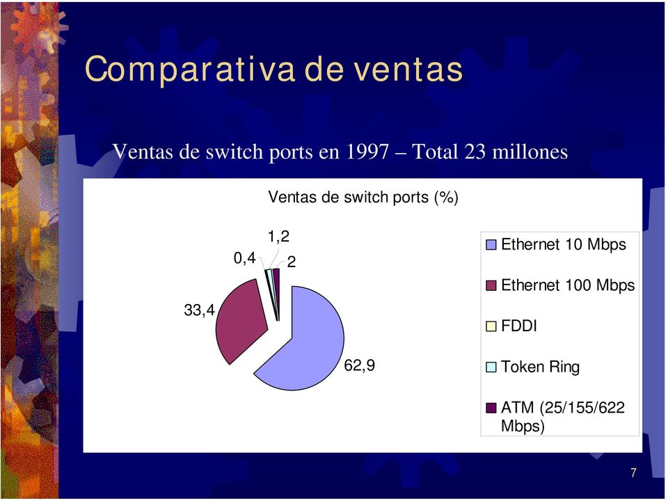 (%) 33,4 1,2 0,4 2 Ethernet 10 Mbps Ethernet