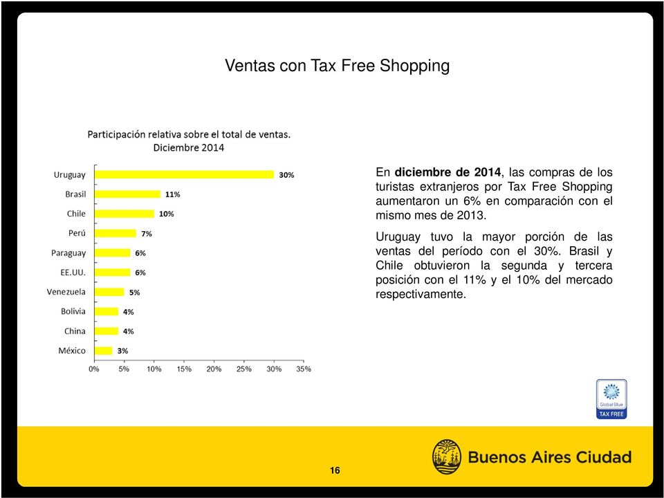 2013. Uruguay tuvo la mayor porción de las ventas del período con el 30%.