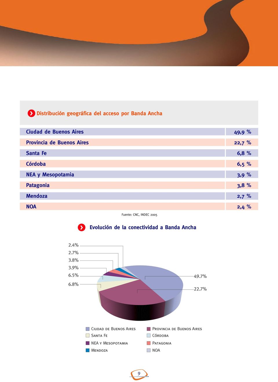 Fuente: CNC, INDEC 2005 > Evolución de la conectividad a Banda Ancha 2.4% 2.7% 3.8% 3.9% 6.5% 6.8% 49.