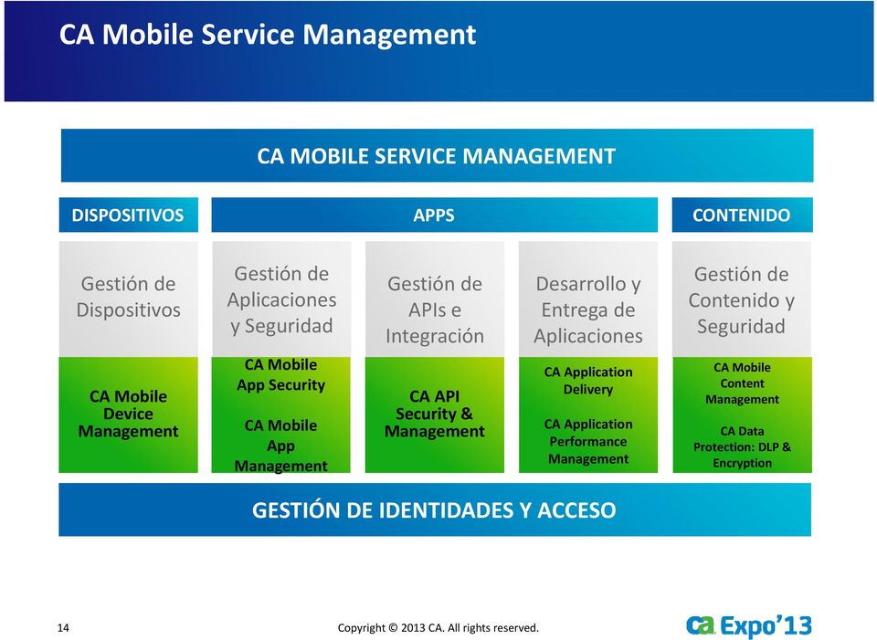 CA Mobile App Security CA Mobile App Management CA API Security & Management CA Application Delivery CA Application Performance Management