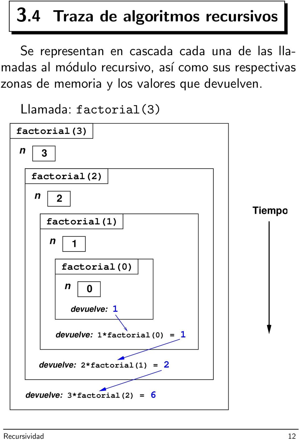 Llamada: factorial(3) factorial(3) n 3 factorial(2) n 2 factorial(1) Tiempo n 1 factorial(0) n 0