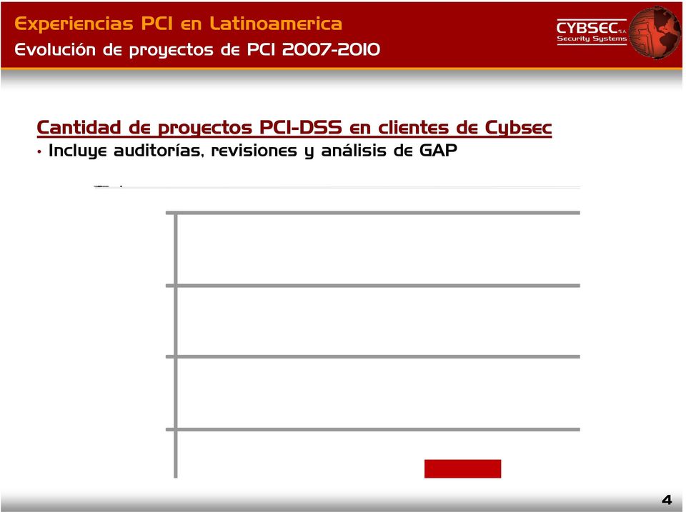 proyectos de PCI 2007-2010 Cantidad de proyectos PCI-DSS en