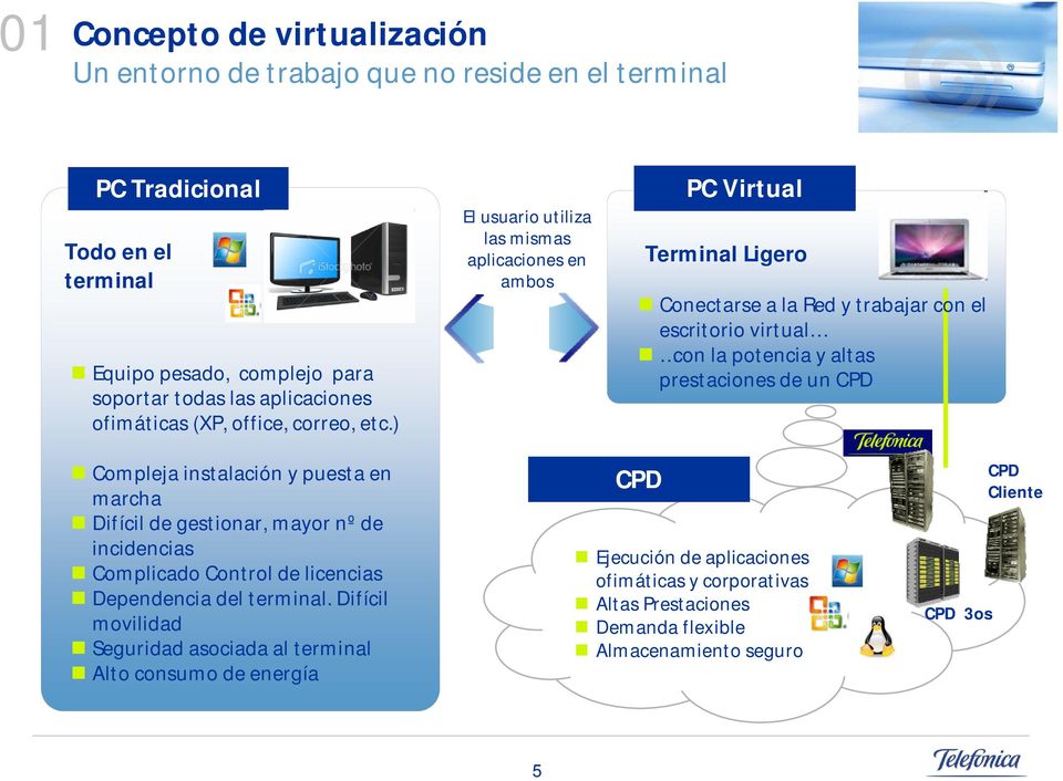 ) El usuario utiliza las mismas aplicaciones en ambos PC Virtual Terminal Ligero Conectarse a la Red y trabajar con el escritorio virtual con la potencia y altas prestaciones de un CPD
