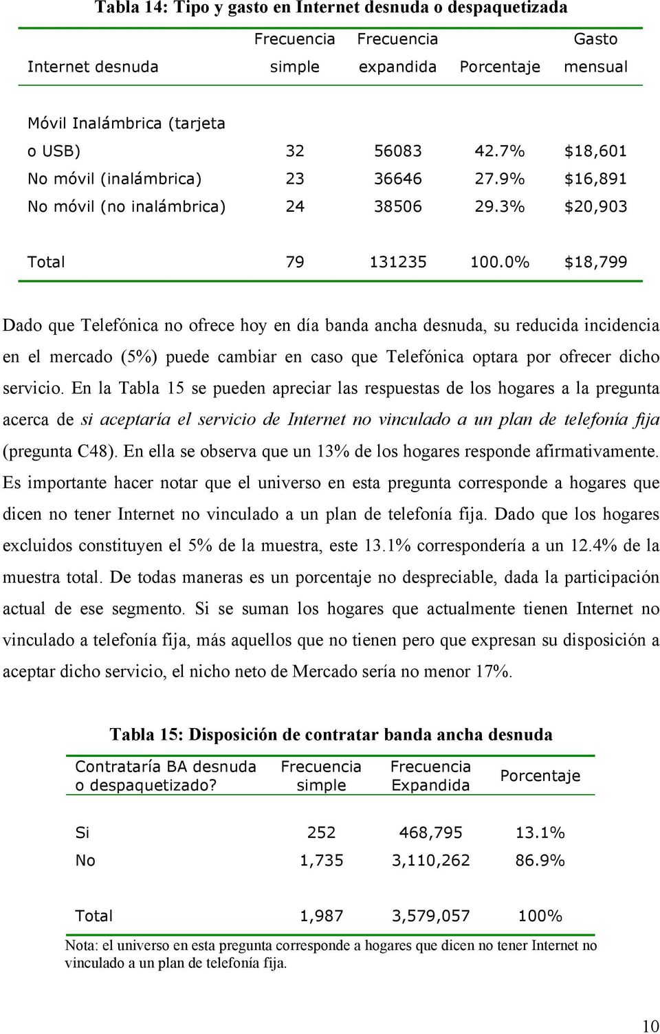 0% $18,799 Dado que Telefónica no ofrece hoy en día banda ancha desnuda, su reducida incidencia en el mercado (5%) puede cambiar en caso que Telefónica optara por ofrecer dicho servicio.