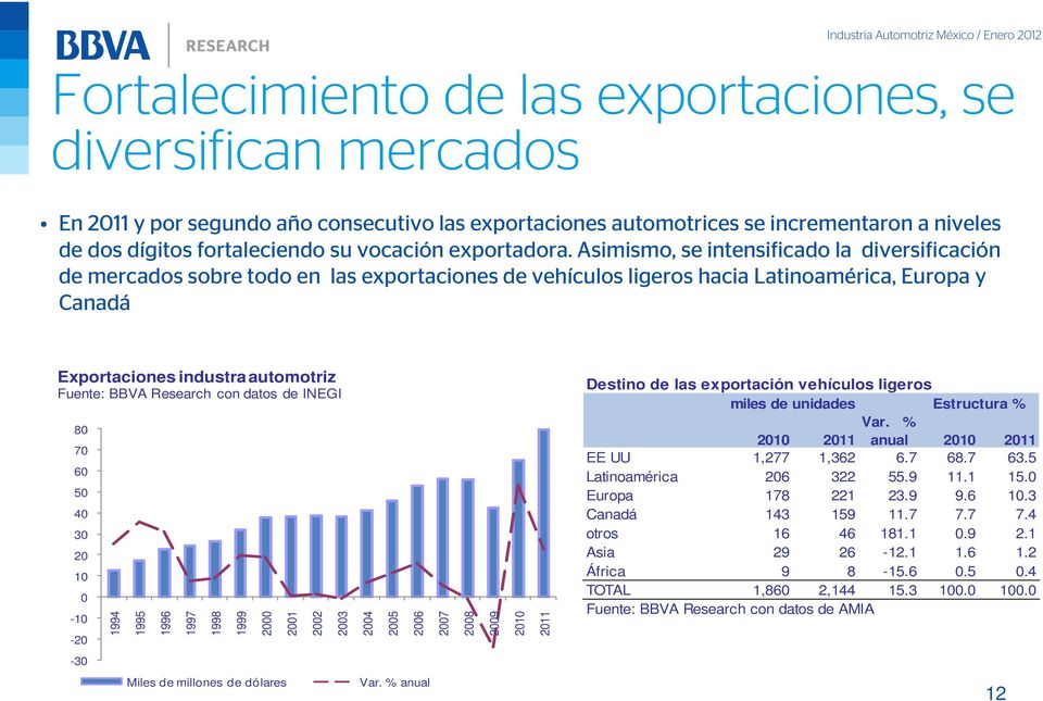 Asimismo, se intensificado la diversificación de mercados sobre todo en las exportaciones de vehículos ligeros hacia Latinoamérica, Europa y Canadá Exportaciones industra automotriz Fuente: BBVA