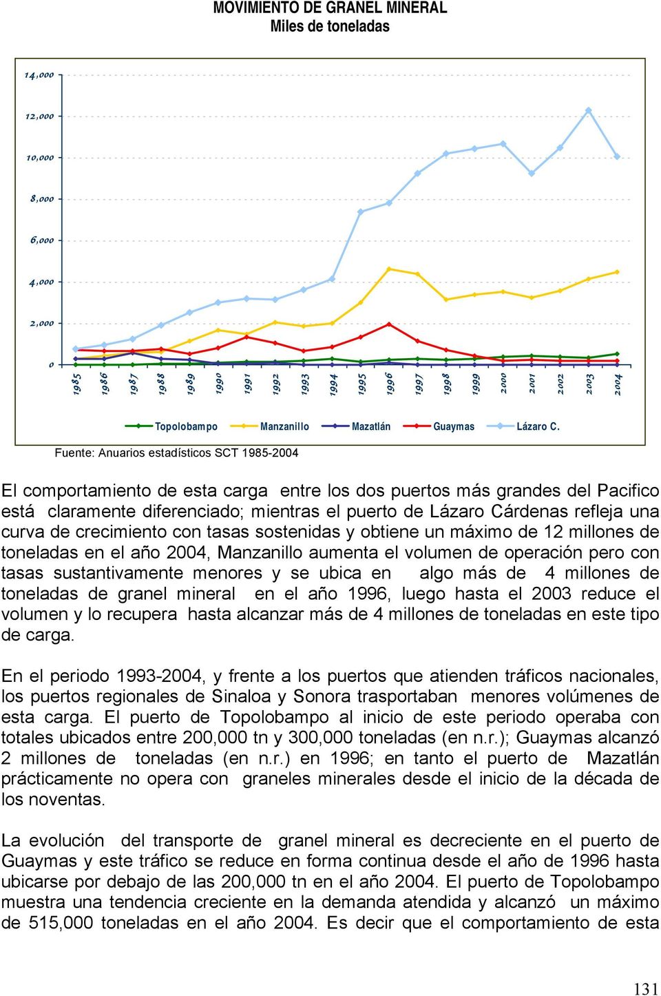 Fuente: Anuarios estadísticos SCT 1985-2004 El comportamiento de esta carga entre los dos puertos más grandes del Pacifico está claramente diferenciado; mientras el puerto de Lázaro Cárdenas refleja