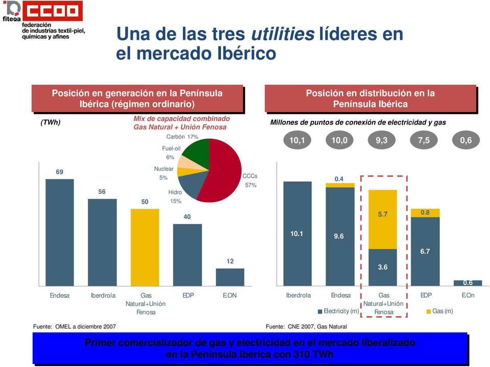 Hidro 15% CCCs 57% 0.4 40 5.7 0.8 10.1 9.6 12 3.6 6.7 0.6 Endesa Iberdrola Gas Natural+Unión Fenosa EDP E.